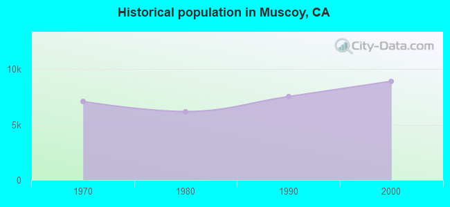 Historical population in Muscoy, CA
