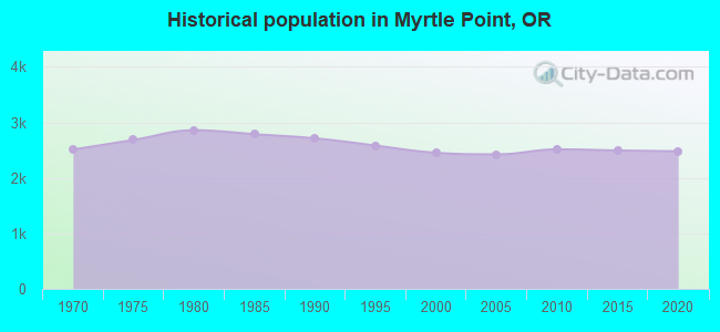 Historical population in Myrtle Point, OR