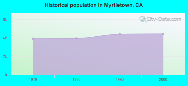 Historical population in Myrtletown, CA
