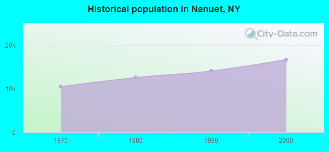 Historical population in Nanuet, NY