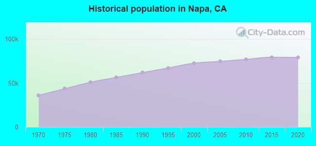 Historical population in Napa, CA
