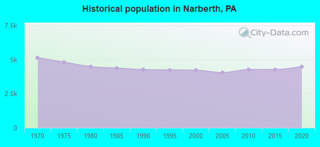 Historical population in Narberth, PA