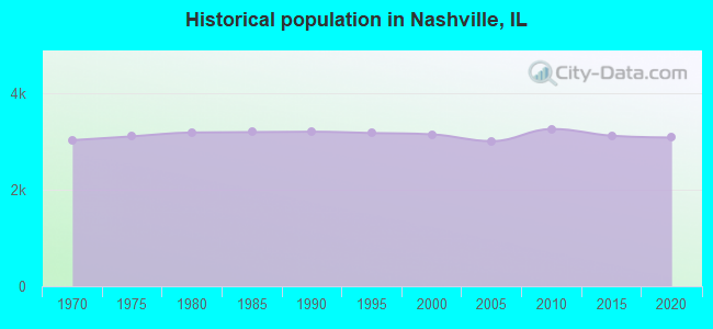 Historical population in Nashville, IL