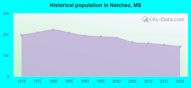 Historical population in Natchez, MS