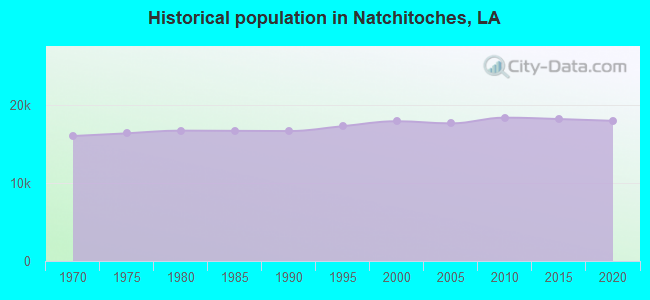 Historical population in Natchitoches, LA