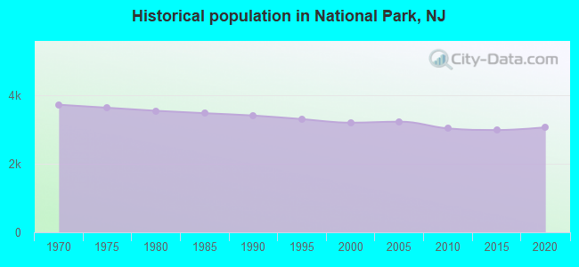 Historical population in National Park, NJ