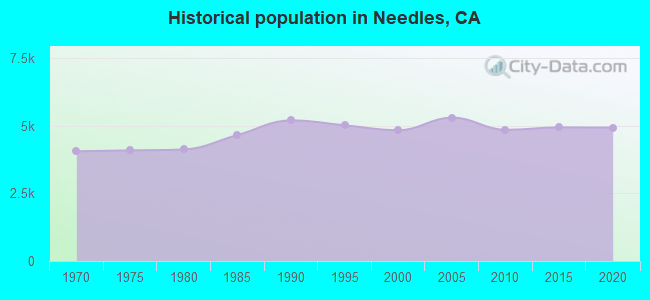 Historical population in Needles, CA