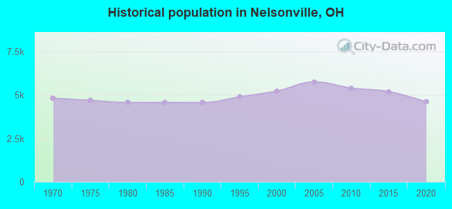 Historical population in Nelsonville, OH