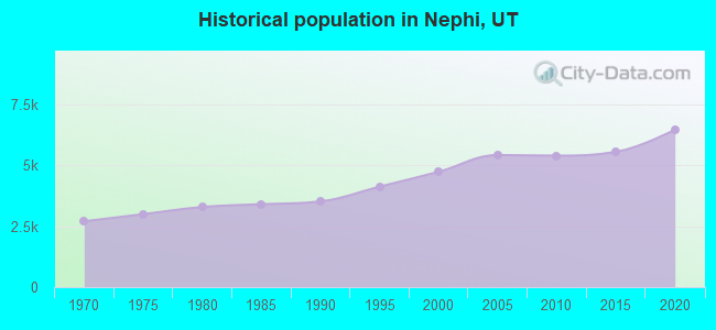 Historical population in Nephi, UT