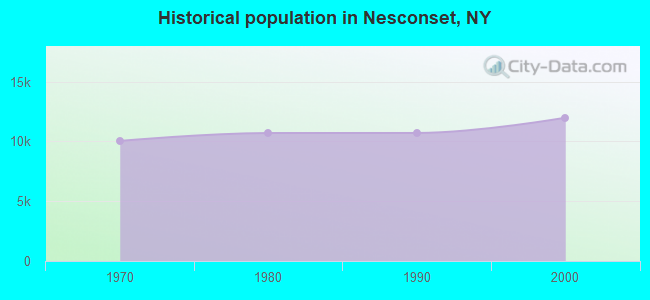Historical population in Nesconset, NY