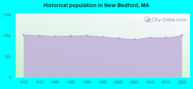 Historical population in New Bedford, MA
