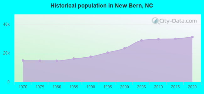 Historical population in New Bern, NC