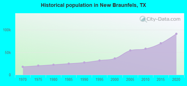 Historical population in New Braunfels, TX