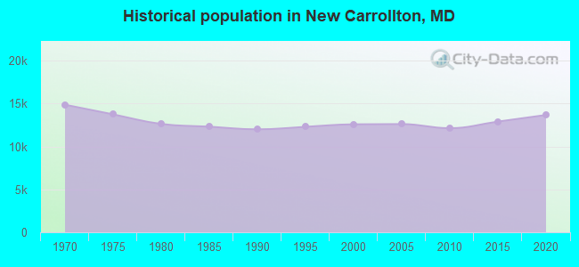 Historical population in New Carrollton, MD