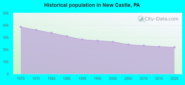 Historical population in New Castle, PA