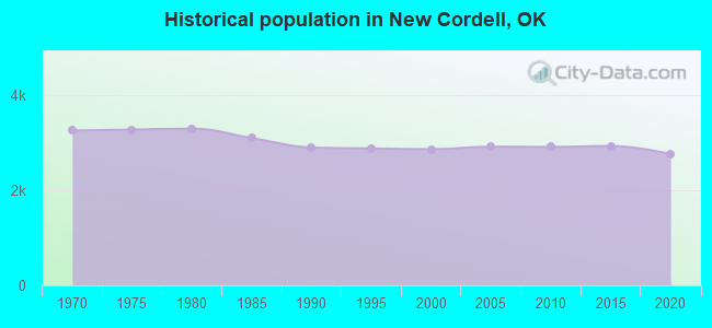 Historical population in New Cordell, OK