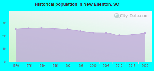 Historical population in New Ellenton, SC