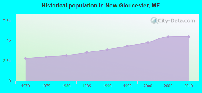 Historical population in New Gloucester, ME