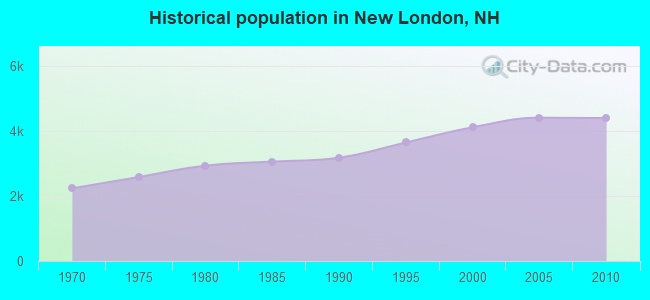 Historical population in New London, NH