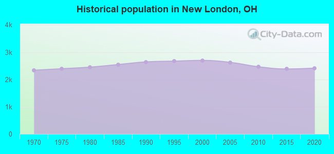 Historical population in New London, OH