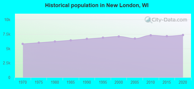 Historical population in New London, WI