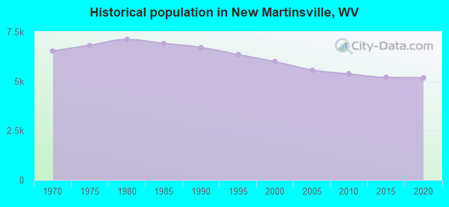 Historical population in New Martinsville, WV