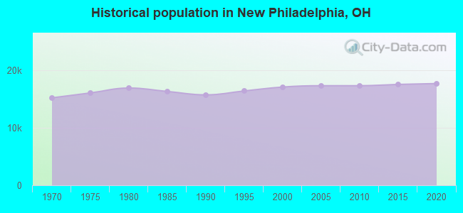 Historical population in New Philadelphia, OH
