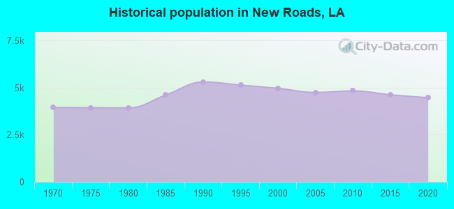 Historical population in New Roads, LA