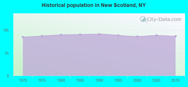 Historical population in New Scotland, NY