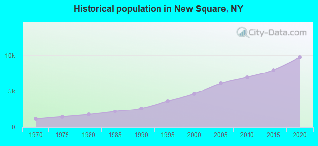 Historical population in New Square, NY