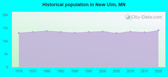 Historical population in New Ulm, MN