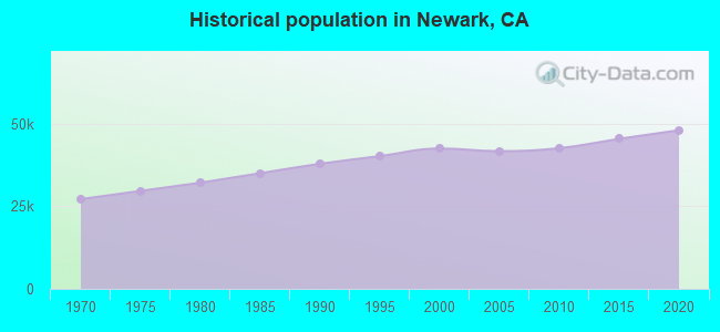 Historical population in Newark, CA