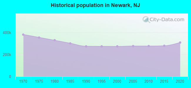 Historical population in Newark, NJ