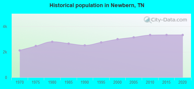 Historical population in Newbern, TN