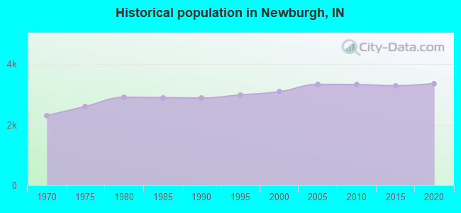 Historical population in Newburgh, IN