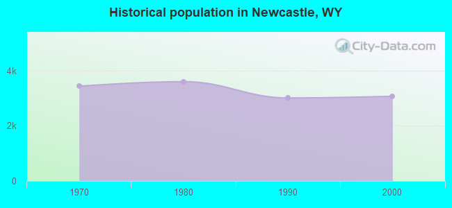 Historical population in Newcastle, WY