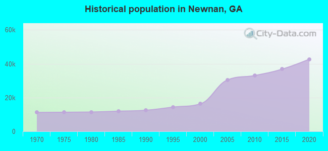 Historical population in Newnan, GA
