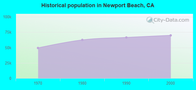 Historical population in Newport Beach, CA