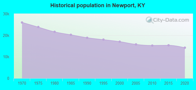 Historical population in Newport, KY