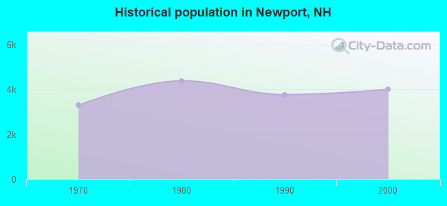 Historical population in Newport, NH