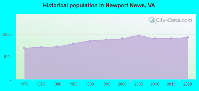Historical population in Newport News, VA