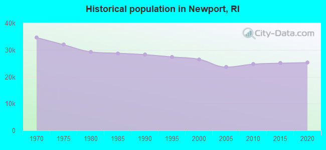 Historical population in Newport, RI