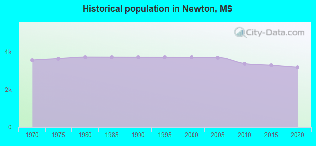 Historical population in Newton, MS