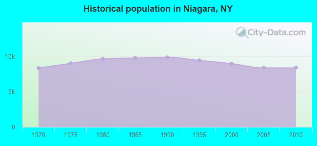 Historical population in Niagara, NY