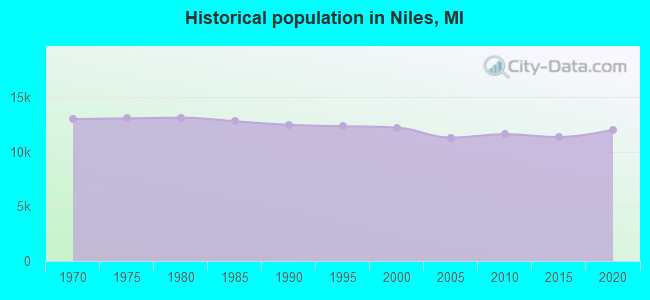 Historical population in Niles, MI