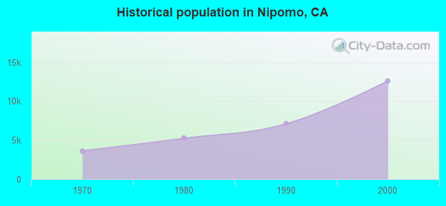 Historical population in Nipomo, CA
