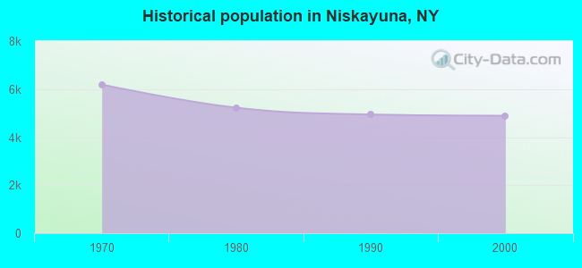 Historical population in Niskayuna, NY