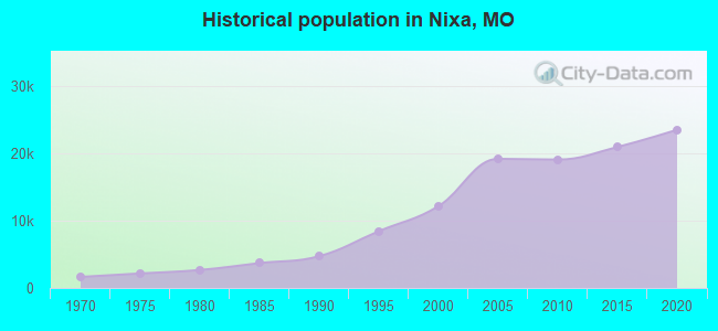 Historical population in Nixa, MO