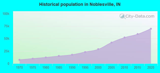 Historical population in Noblesville, IN