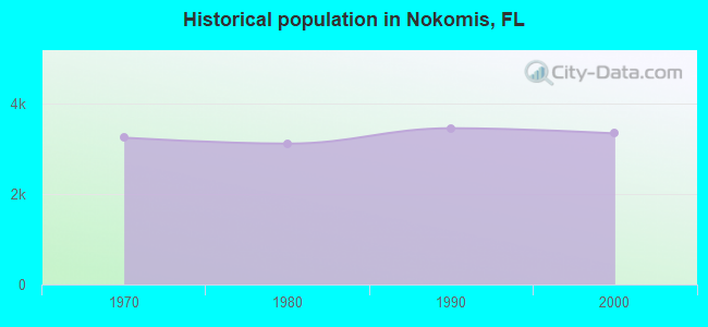 Historical population in Nokomis, FL